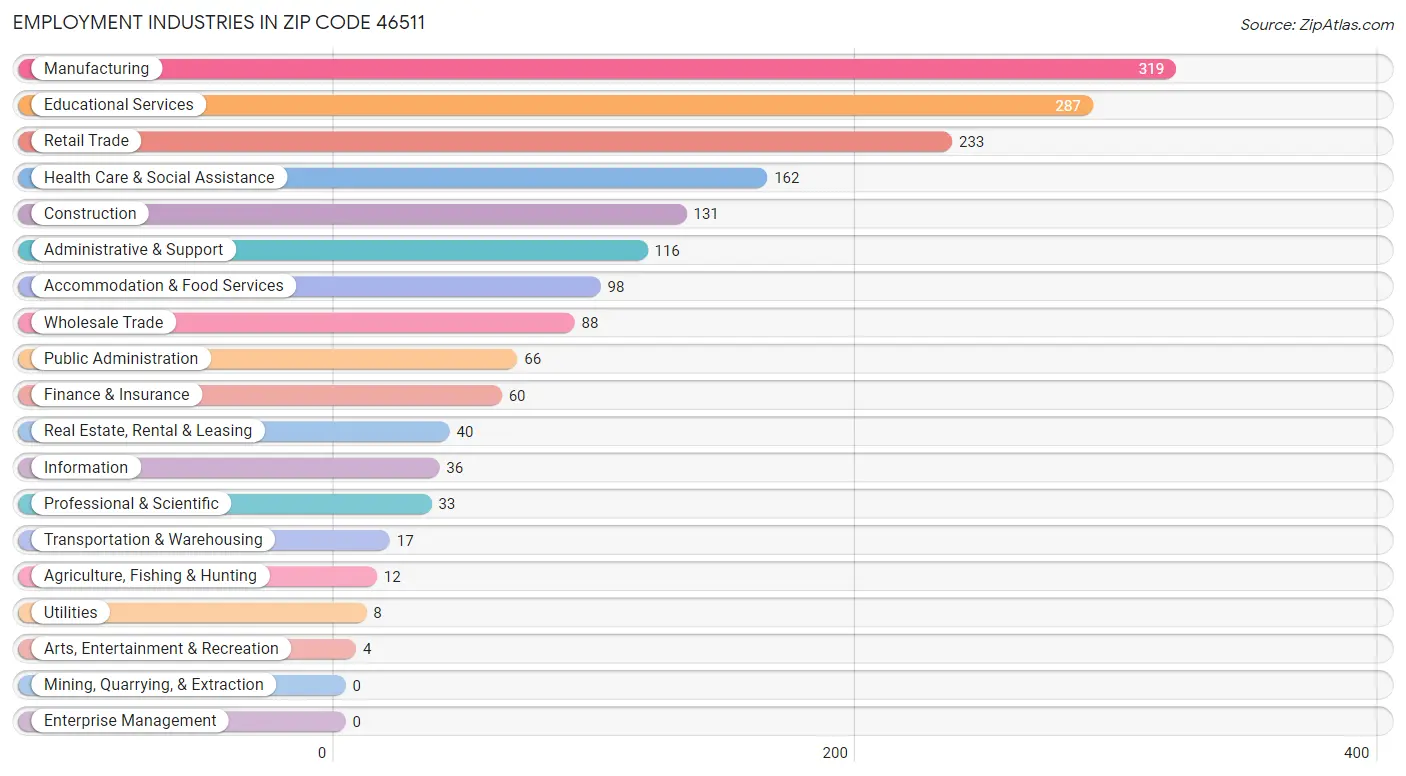 Employment Industries in Zip Code 46511