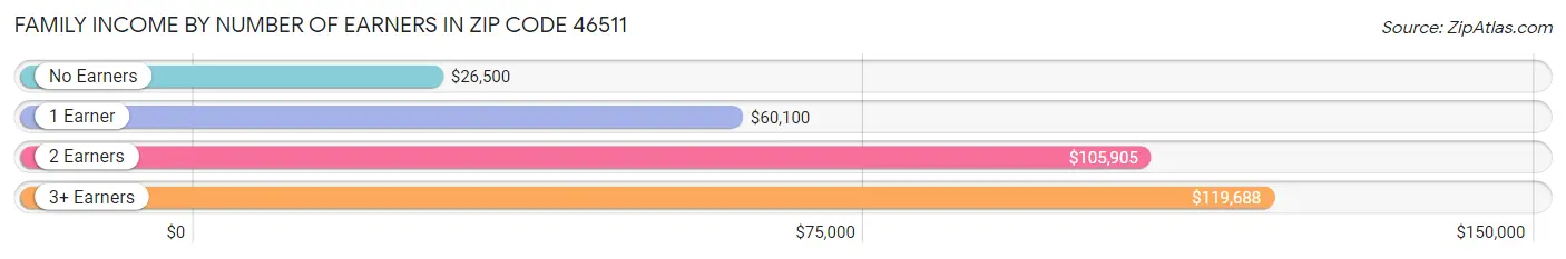 Family Income by Number of Earners in Zip Code 46511