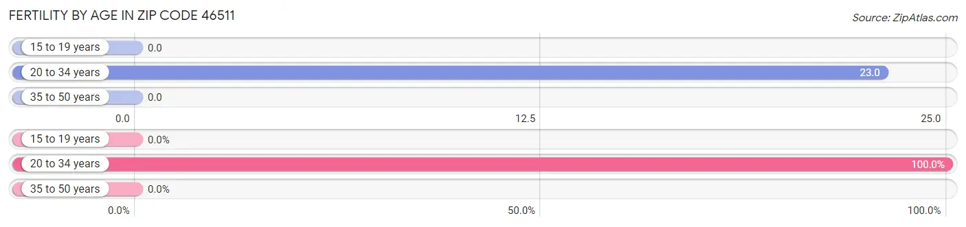 Female Fertility by Age in Zip Code 46511