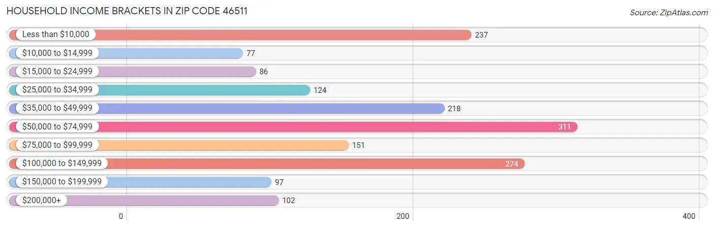 Household Income Brackets in Zip Code 46511
