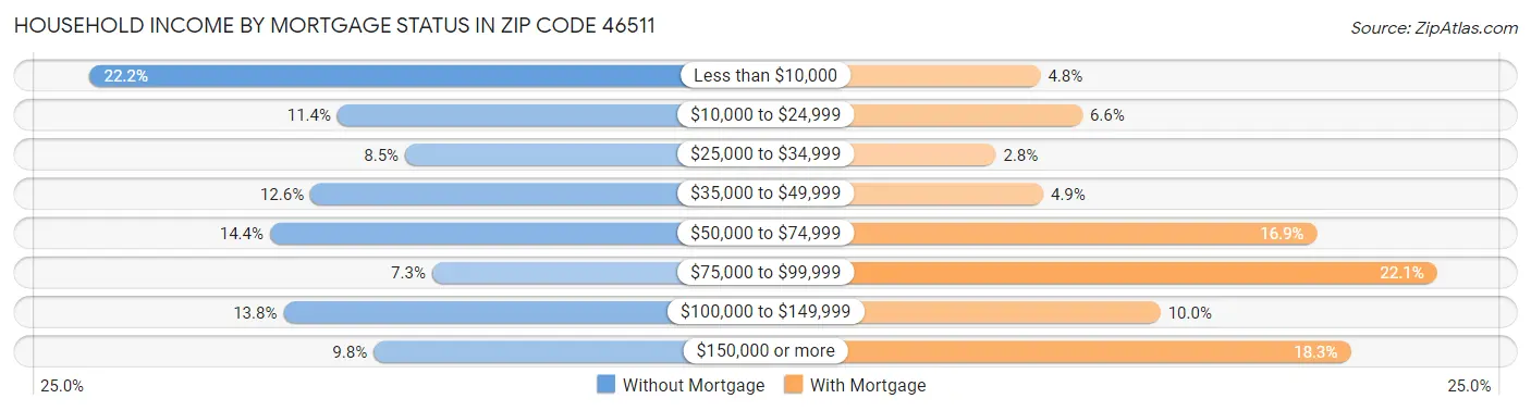 Household Income by Mortgage Status in Zip Code 46511