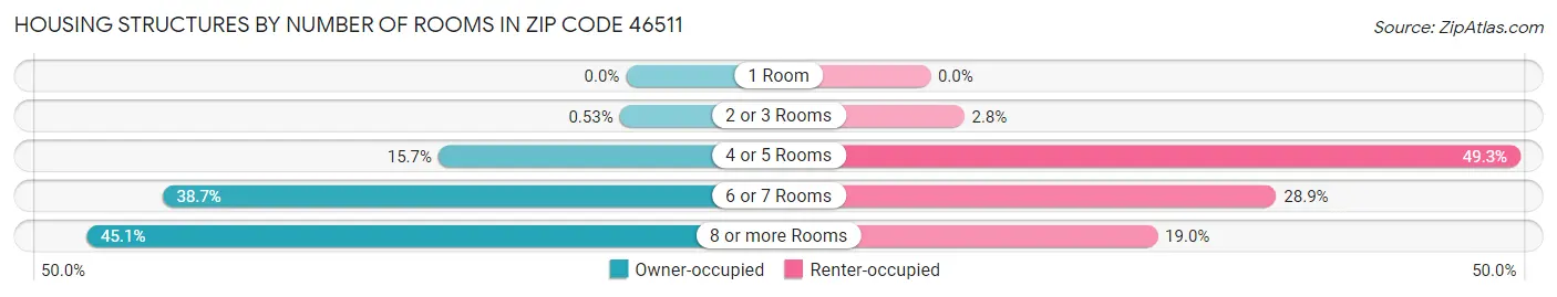 Housing Structures by Number of Rooms in Zip Code 46511