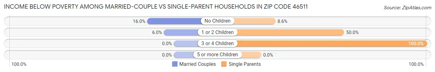 Income Below Poverty Among Married-Couple vs Single-Parent Households in Zip Code 46511