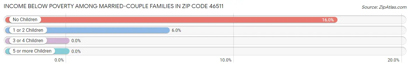 Income Below Poverty Among Married-Couple Families in Zip Code 46511