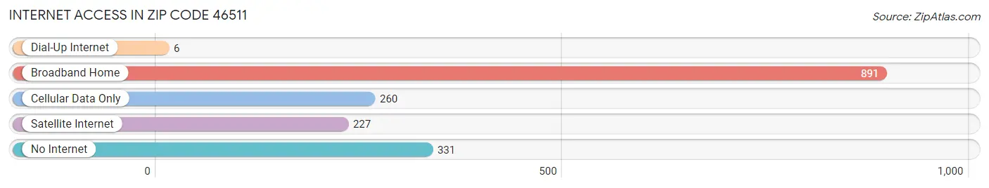 Internet Access in Zip Code 46511
