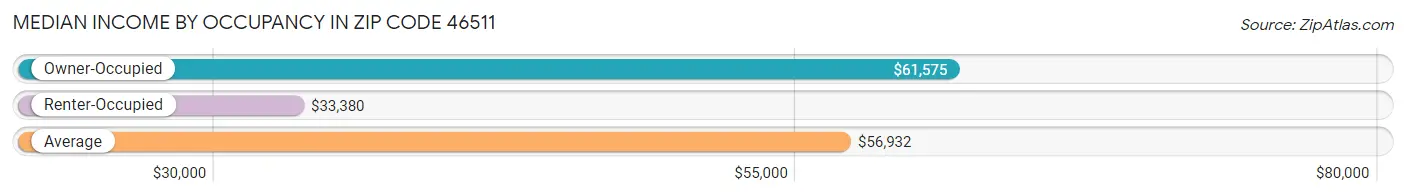 Median Income by Occupancy in Zip Code 46511