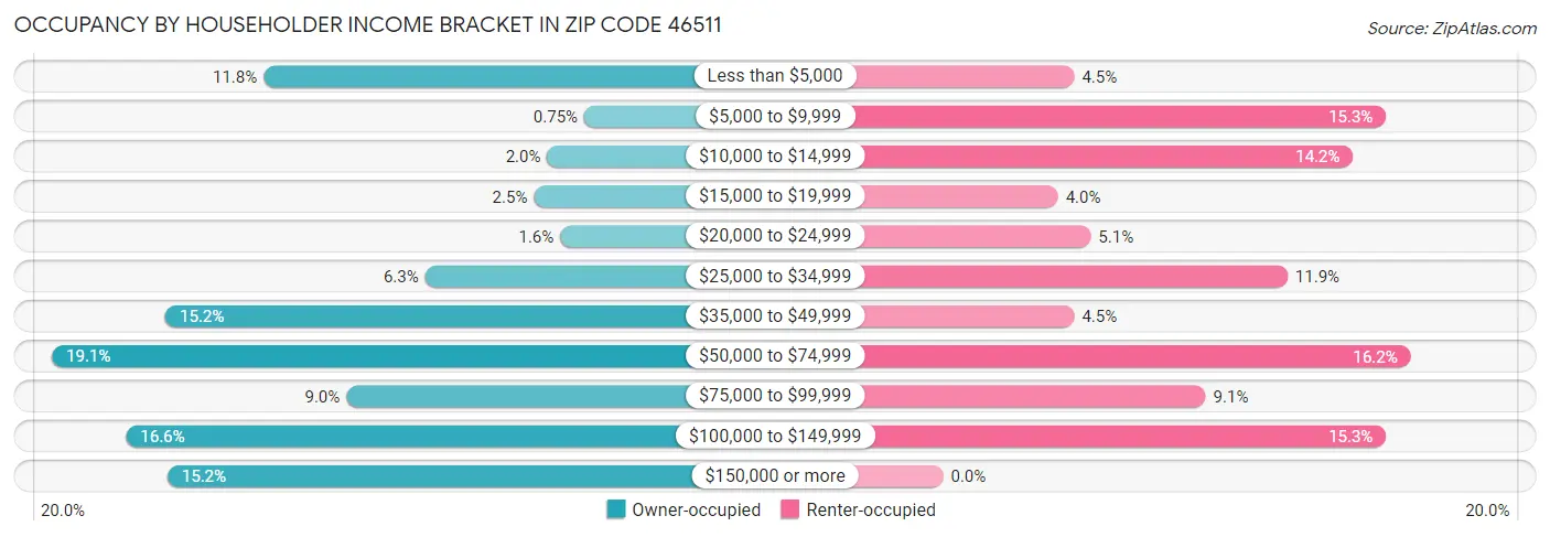 Occupancy by Householder Income Bracket in Zip Code 46511
