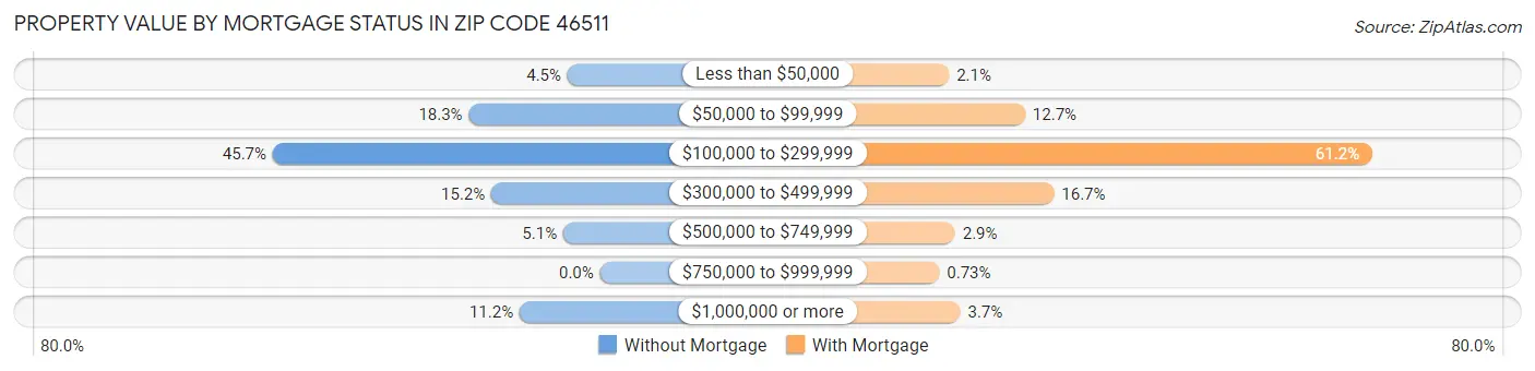 Property Value by Mortgage Status in Zip Code 46511