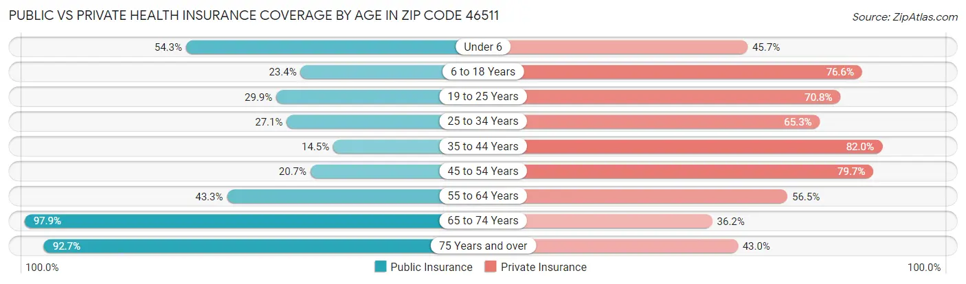 Public vs Private Health Insurance Coverage by Age in Zip Code 46511