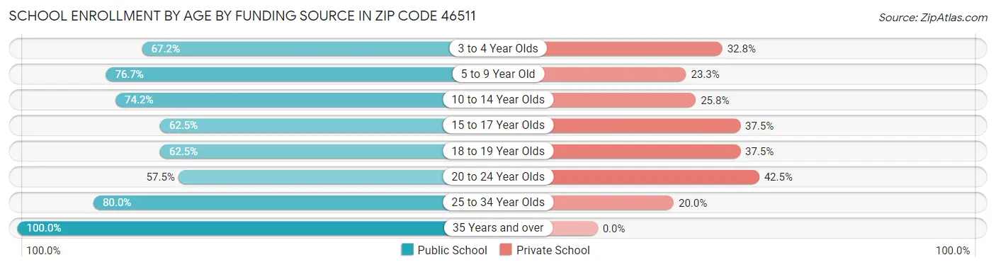 School Enrollment by Age by Funding Source in Zip Code 46511