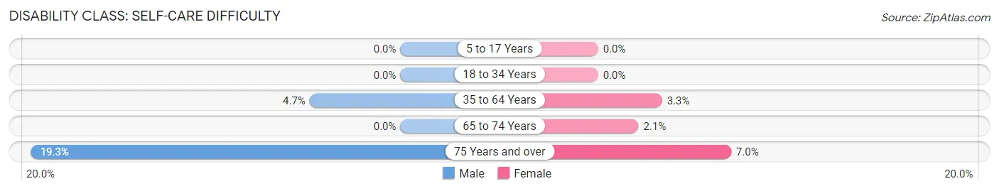 Disability in Zip Code 46511: <span>Self-Care Difficulty</span>