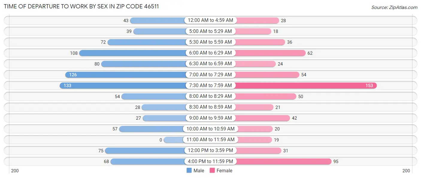 Time of Departure to Work by Sex in Zip Code 46511
