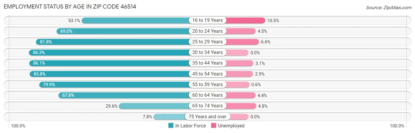 Employment Status by Age in Zip Code 46514