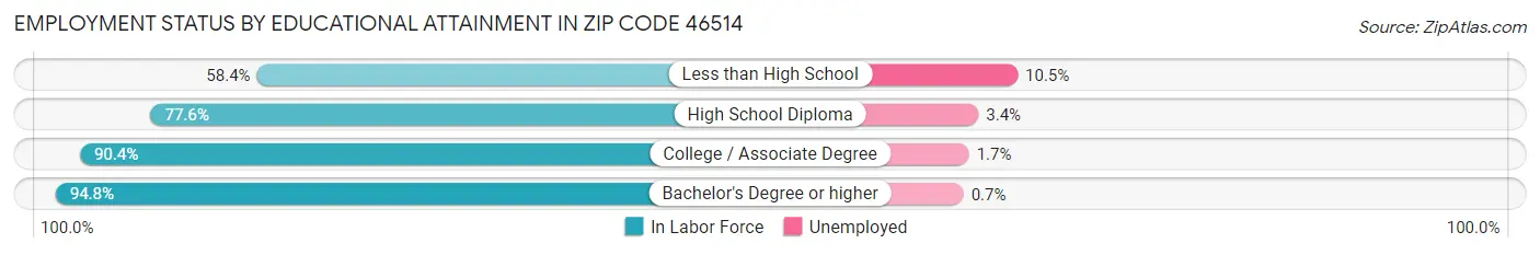 Employment Status by Educational Attainment in Zip Code 46514