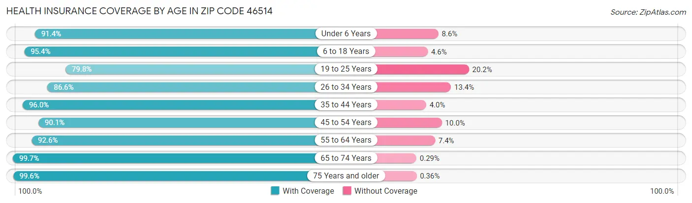 Health Insurance Coverage by Age in Zip Code 46514