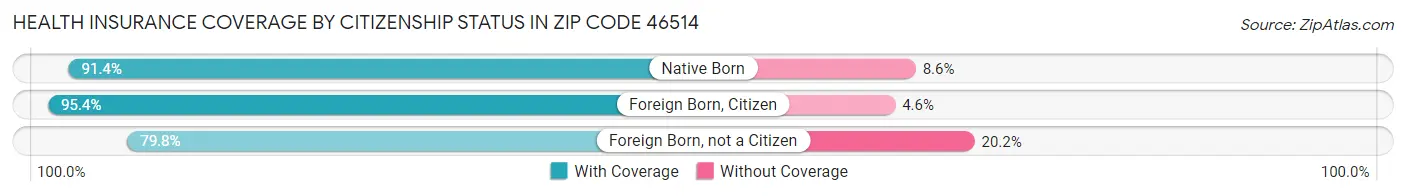 Health Insurance Coverage by Citizenship Status in Zip Code 46514