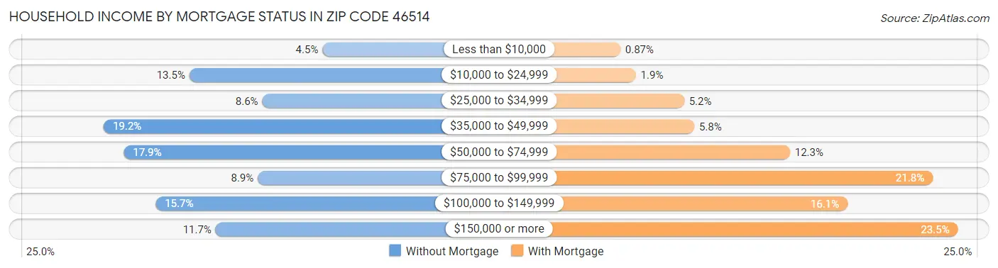 Household Income by Mortgage Status in Zip Code 46514