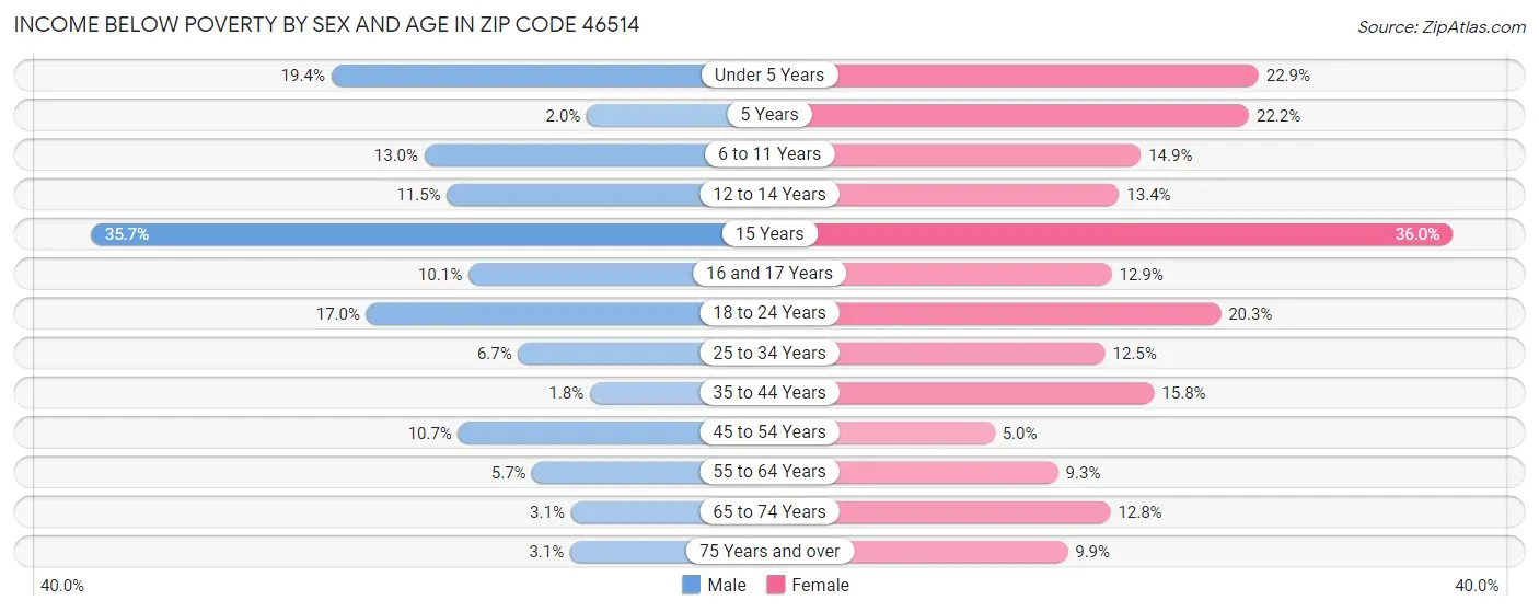 Income Below Poverty by Sex and Age in Zip Code 46514