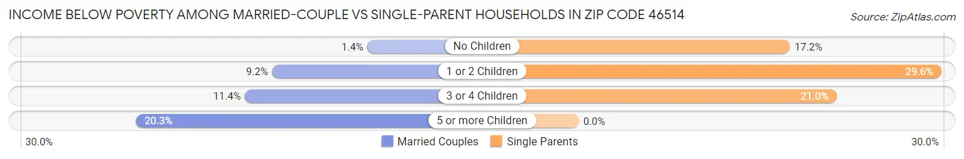 Income Below Poverty Among Married-Couple vs Single-Parent Households in Zip Code 46514