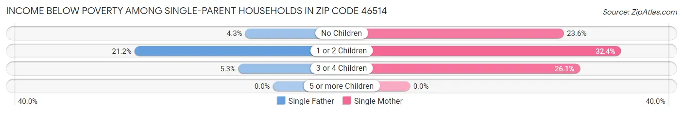 Income Below Poverty Among Single-Parent Households in Zip Code 46514