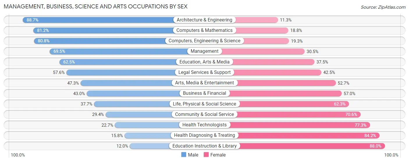 Management, Business, Science and Arts Occupations by Sex in Zip Code 46514