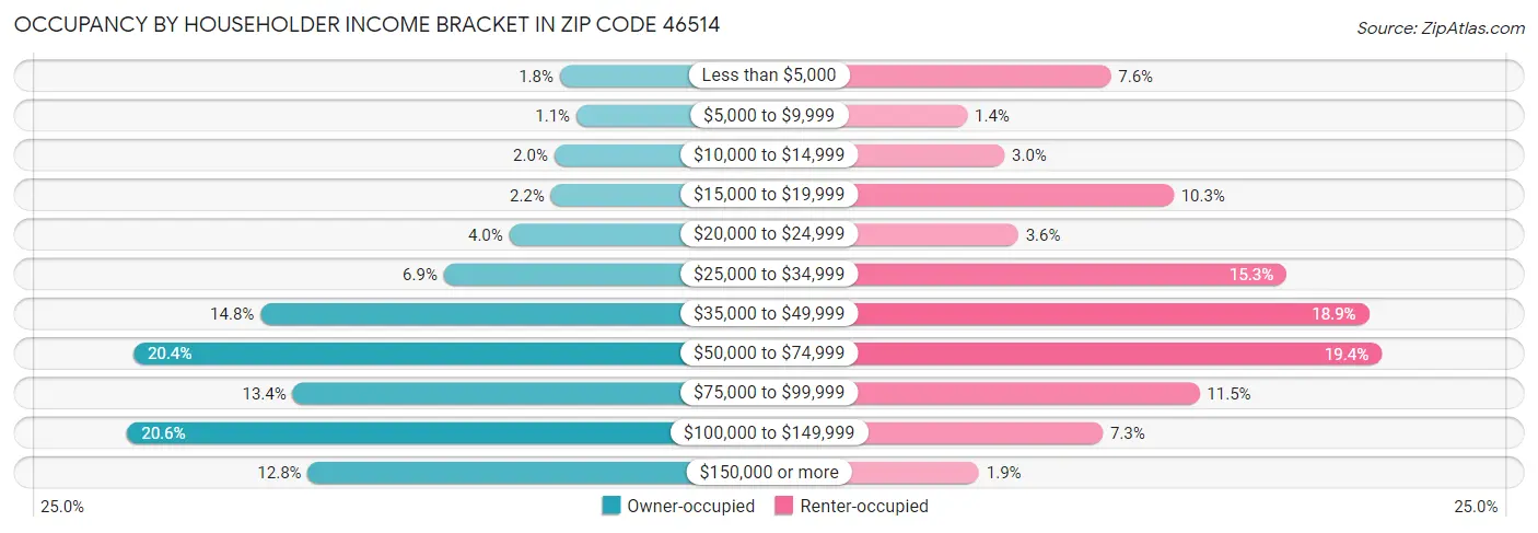 Occupancy by Householder Income Bracket in Zip Code 46514