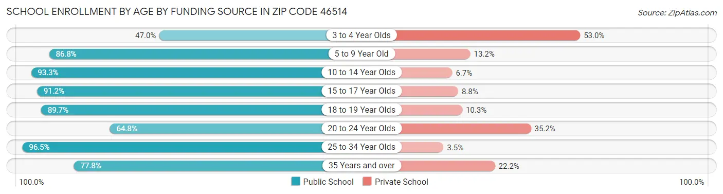 School Enrollment by Age by Funding Source in Zip Code 46514