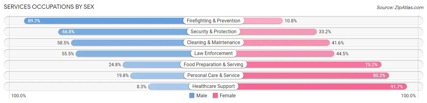 Services Occupations by Sex in Zip Code 46514