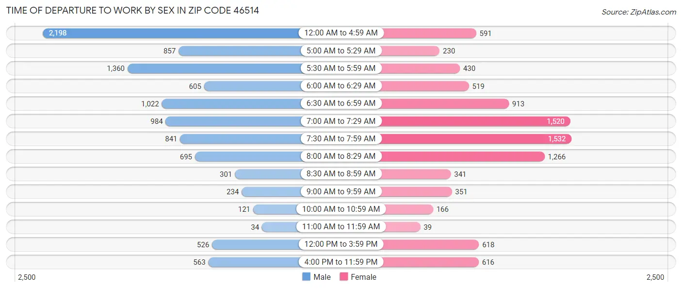 Time of Departure to Work by Sex in Zip Code 46514
