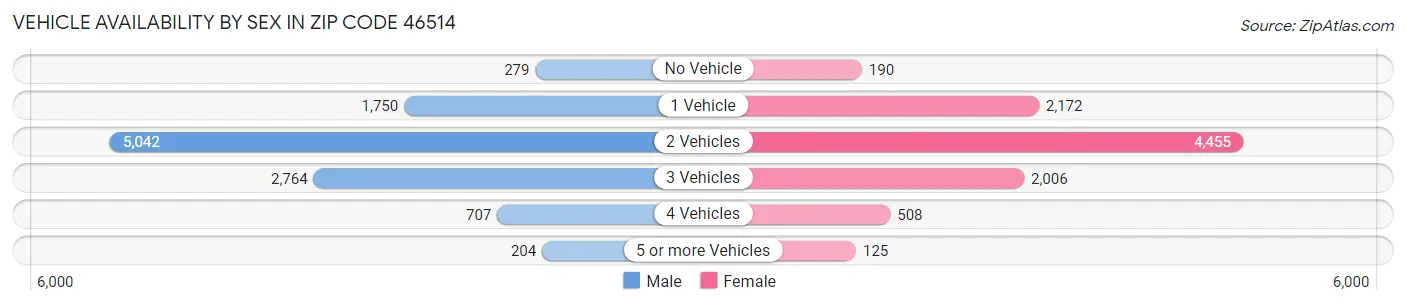 Vehicle Availability by Sex in Zip Code 46514