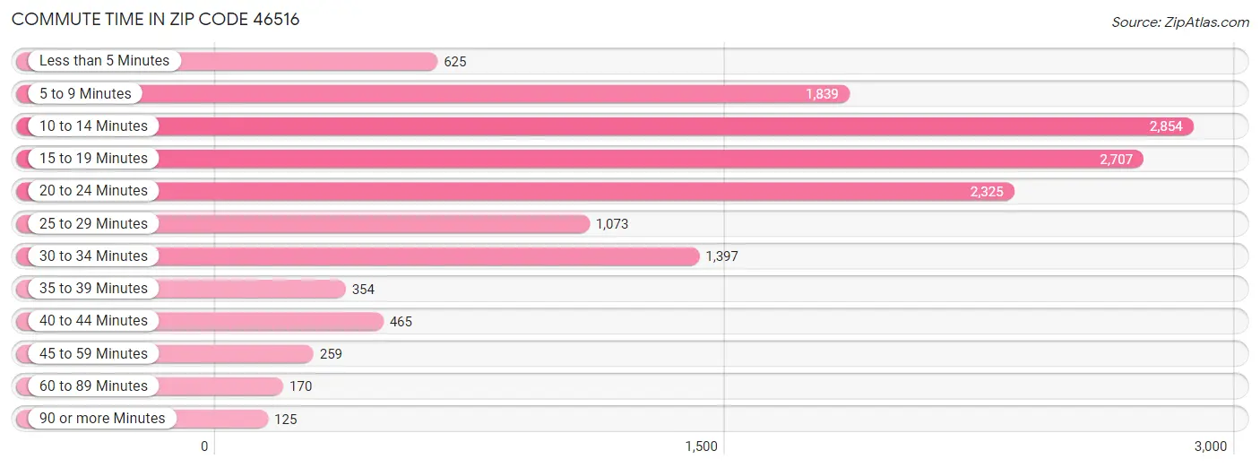 Commute Time in Zip Code 46516