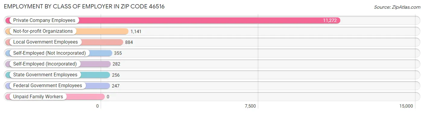 Employment by Class of Employer in Zip Code 46516