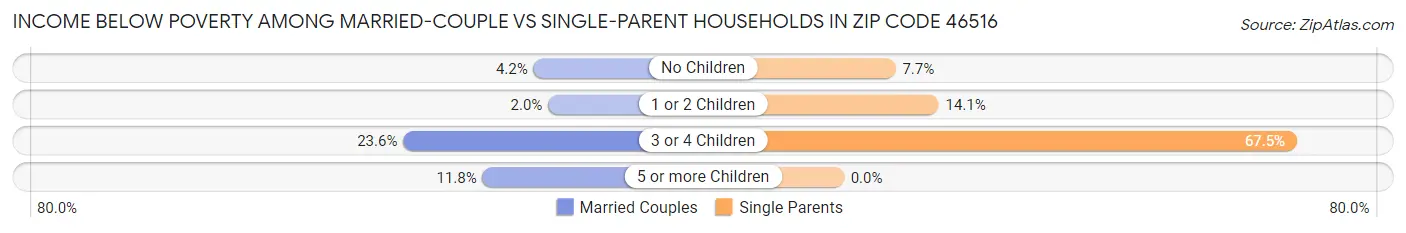Income Below Poverty Among Married-Couple vs Single-Parent Households in Zip Code 46516