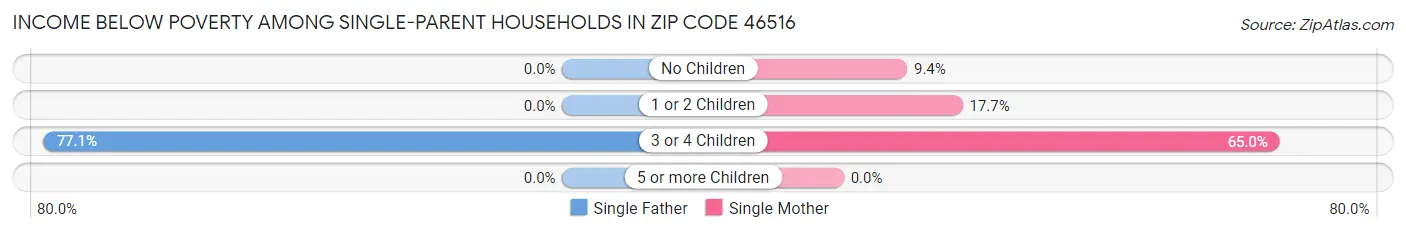 Income Below Poverty Among Single-Parent Households in Zip Code 46516