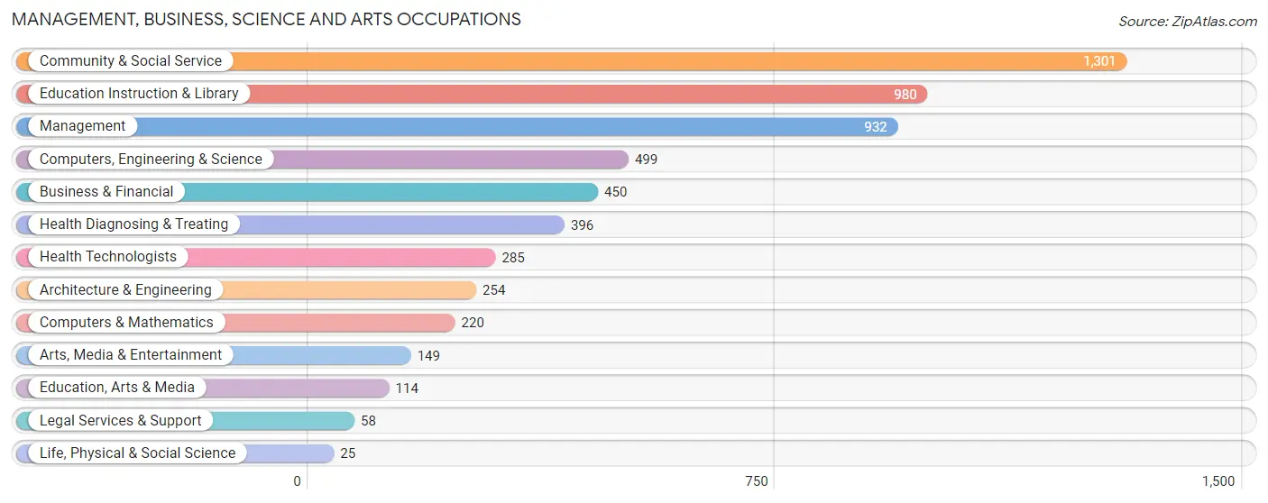 Management, Business, Science and Arts Occupations in Zip Code 46516