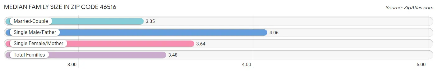 Median Family Size in Zip Code 46516