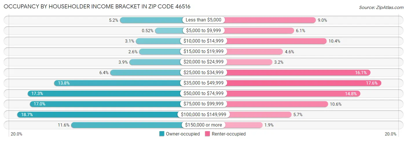 Occupancy by Householder Income Bracket in Zip Code 46516