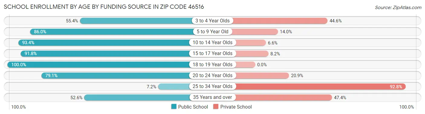 School Enrollment by Age by Funding Source in Zip Code 46516