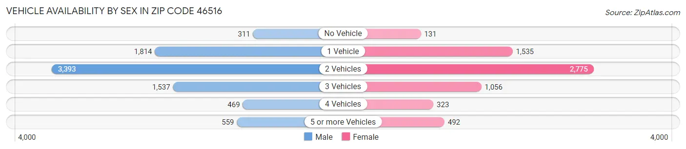 Vehicle Availability by Sex in Zip Code 46516