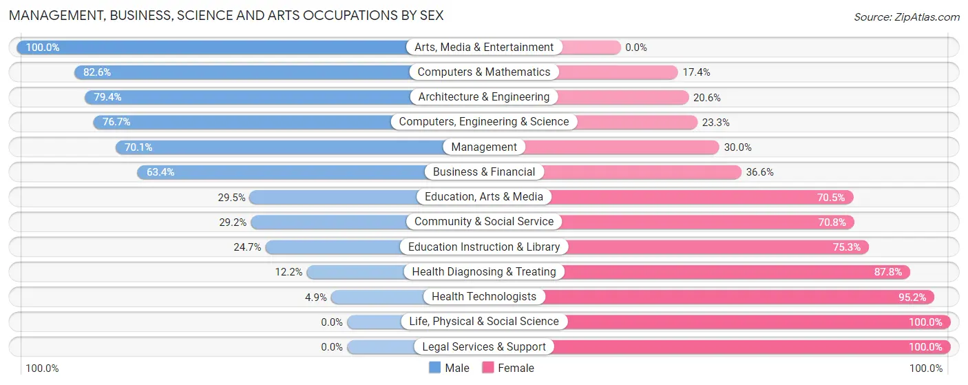 Management, Business, Science and Arts Occupations by Sex in Zip Code 46517