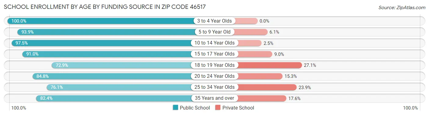 School Enrollment by Age by Funding Source in Zip Code 46517