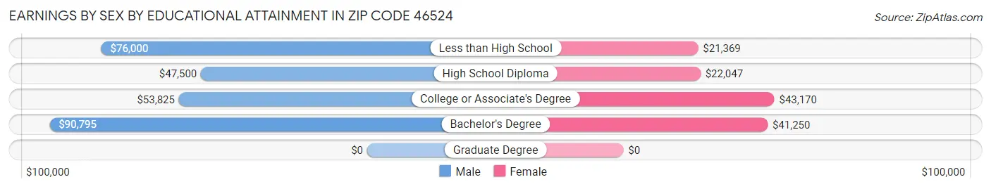 Earnings by Sex by Educational Attainment in Zip Code 46524