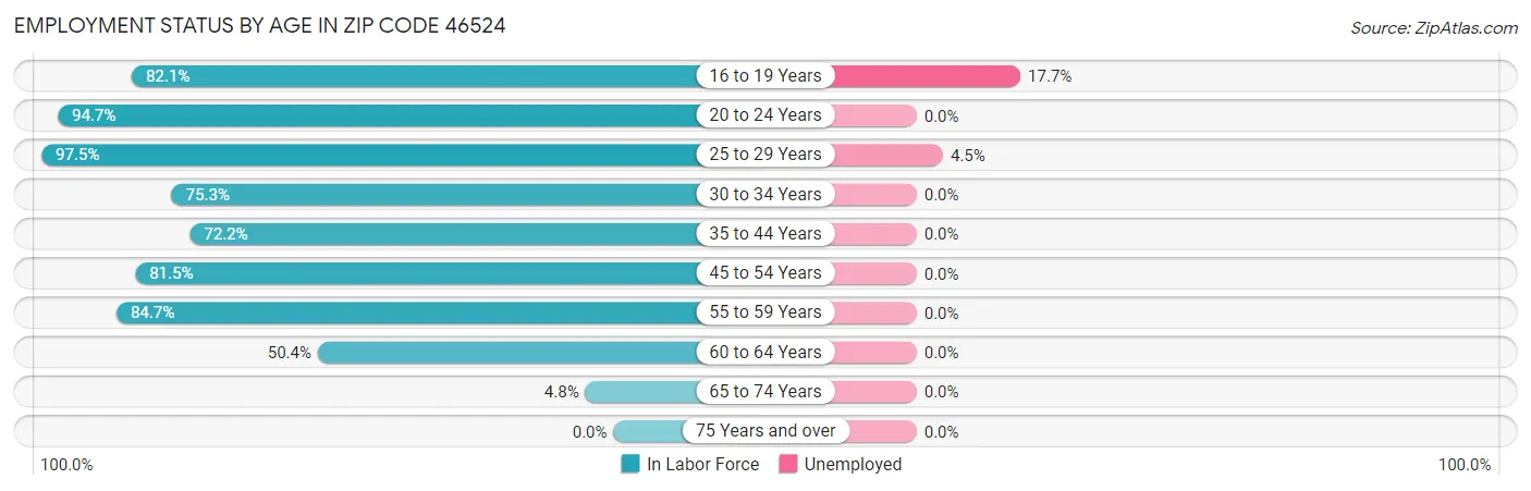 Employment Status by Age in Zip Code 46524