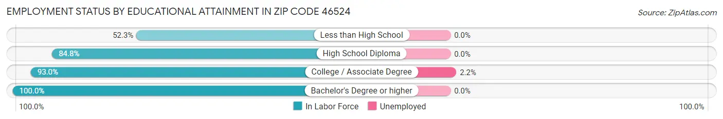 Employment Status by Educational Attainment in Zip Code 46524