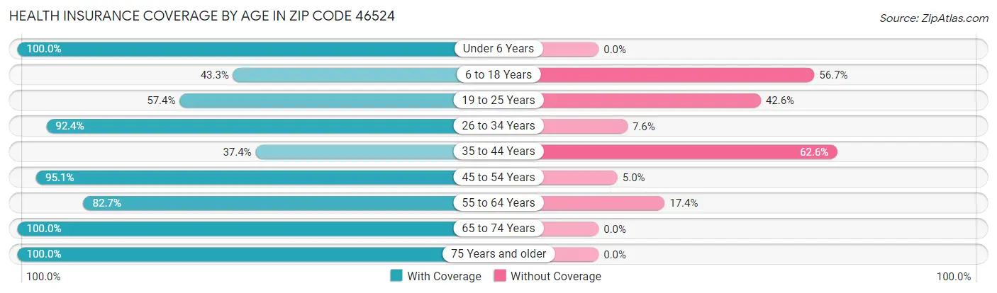 Health Insurance Coverage by Age in Zip Code 46524