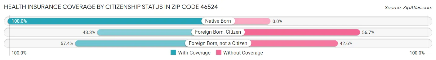 Health Insurance Coverage by Citizenship Status in Zip Code 46524