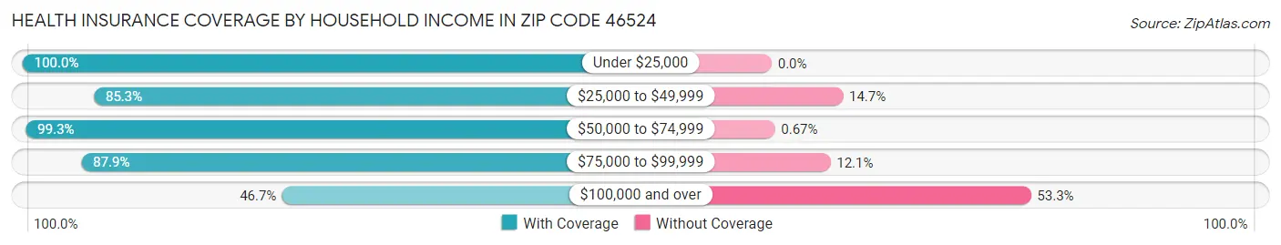 Health Insurance Coverage by Household Income in Zip Code 46524