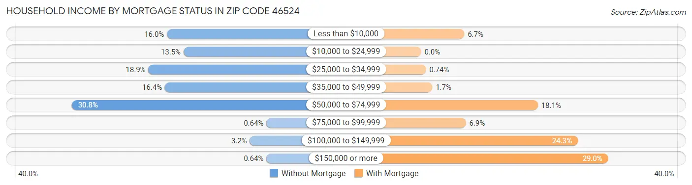 Household Income by Mortgage Status in Zip Code 46524