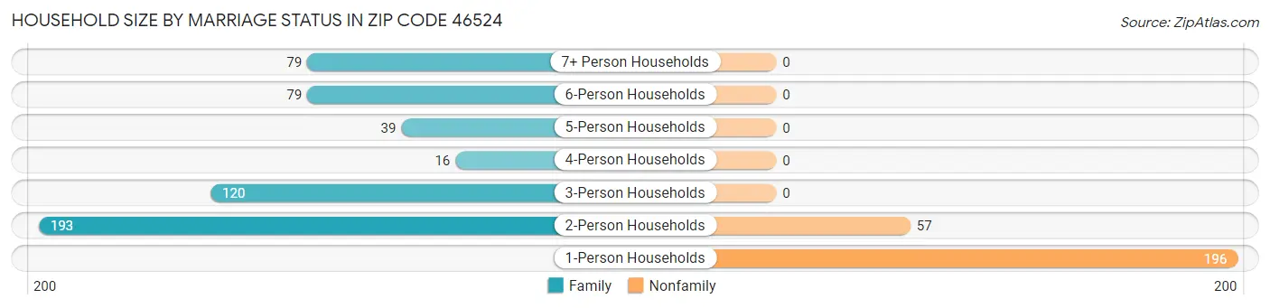 Household Size by Marriage Status in Zip Code 46524