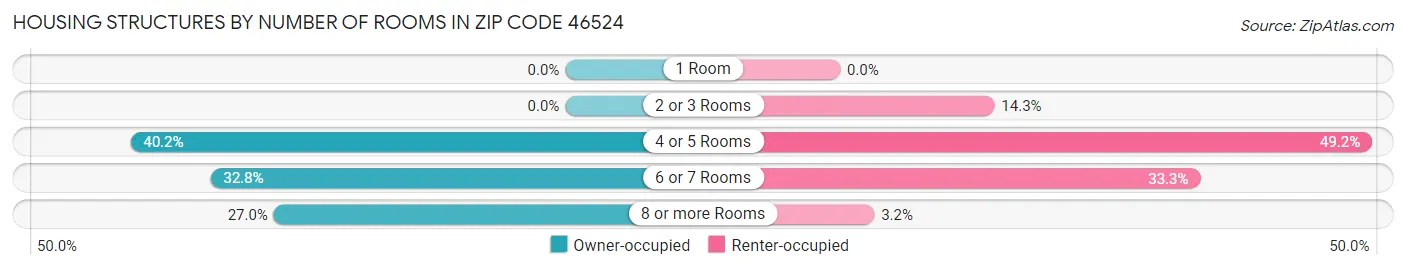 Housing Structures by Number of Rooms in Zip Code 46524